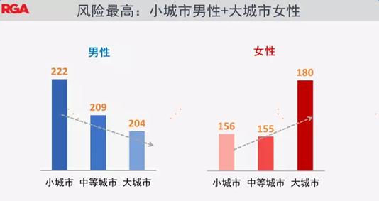 北上广深女性健康堪忧：患癌风险远比同城男性高