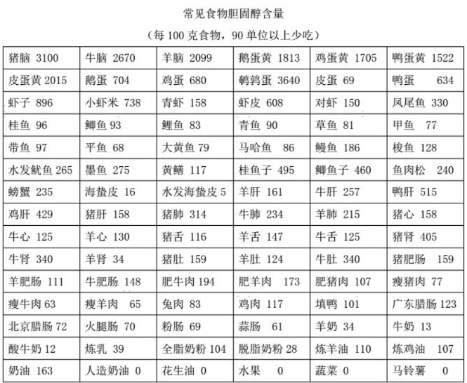 常见食物胆固醇、脂肪成分一览表
